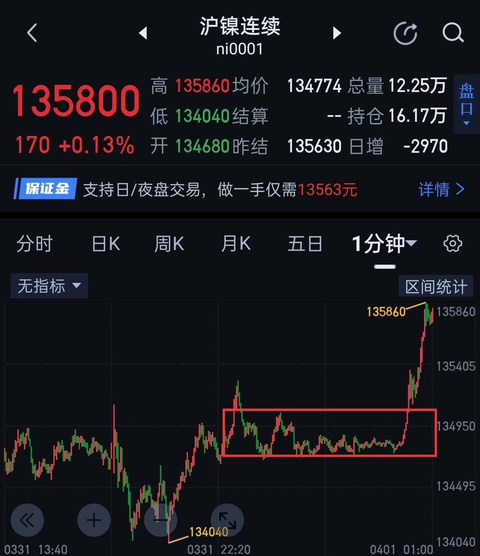 沪镍，最近走势很是寡淡无趣。       沪镍夜盘，站稳了昨天阐述的关键点位13