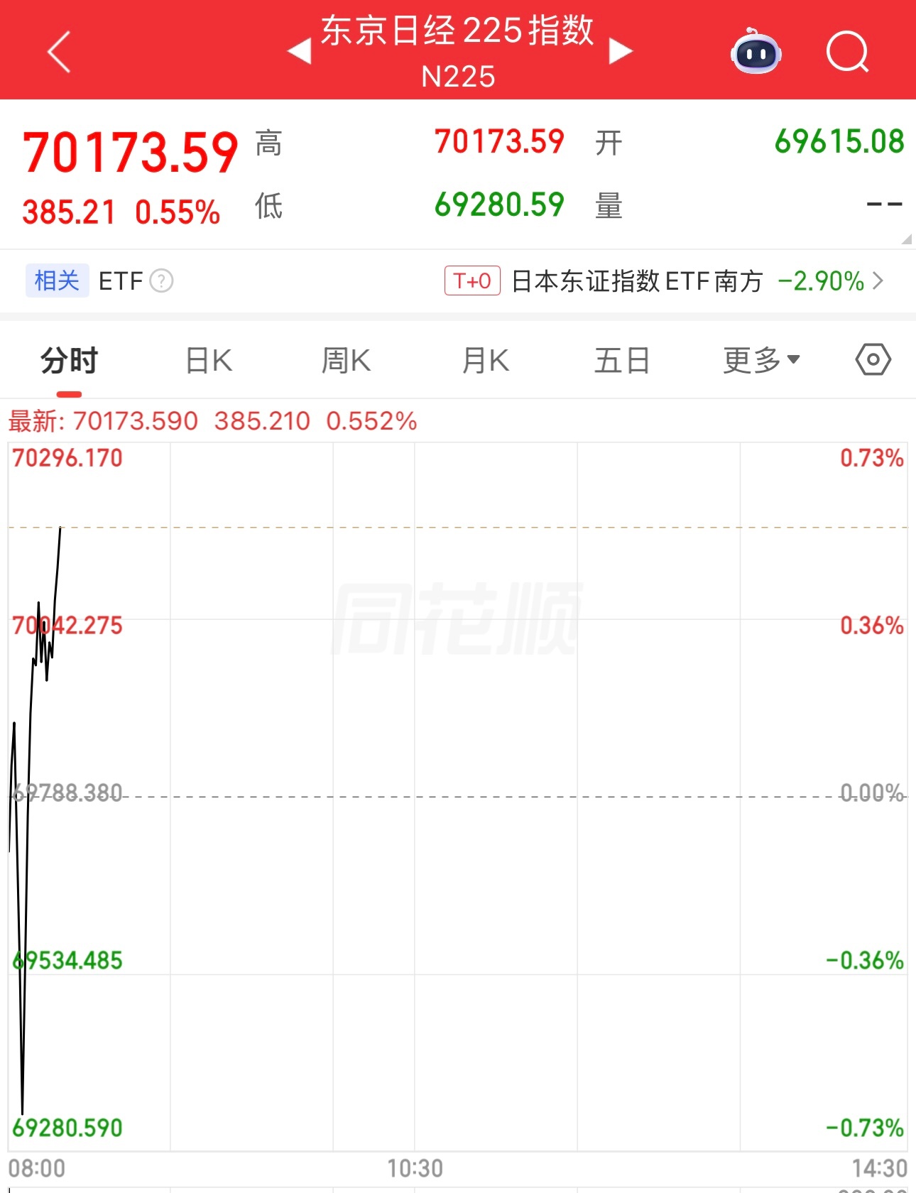 昨晚美股科技股大跌，纳指跌2.21%，日韩股市今天开盘无视美股下跌，韩国股市继续