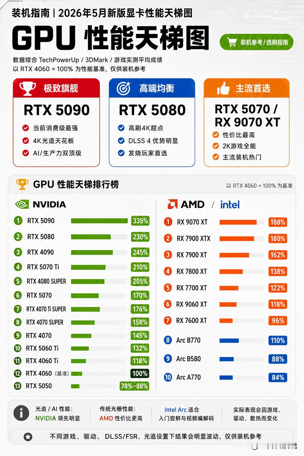 2026年5月显卡天梯榜出炉：现在装机，真别再盲目冲旗舰了。

最近整理了这份5