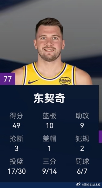 炸了炸了，东契奇49分的准三双！公牛vs湖人