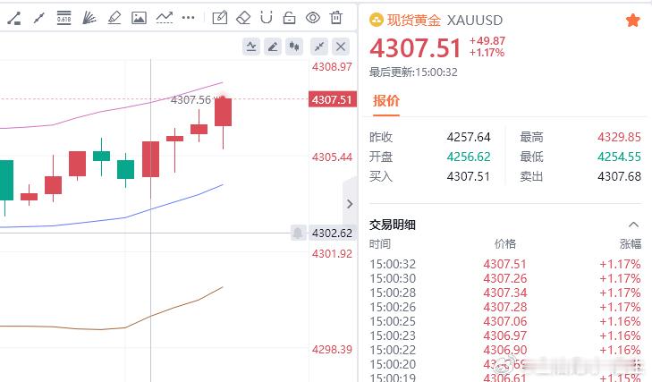 黄金现价4297多单成功抵达4307一线，百点目标成功抵达。在这个市场上，时间总
