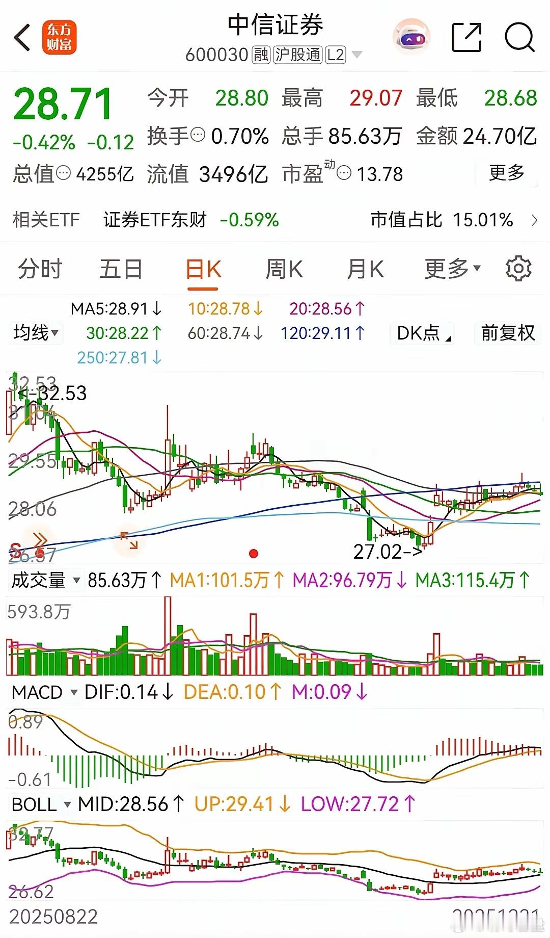 券商一哥中信证券2025年的年线收出了一颗十字星，全年的跌幅为 0.62%，当前