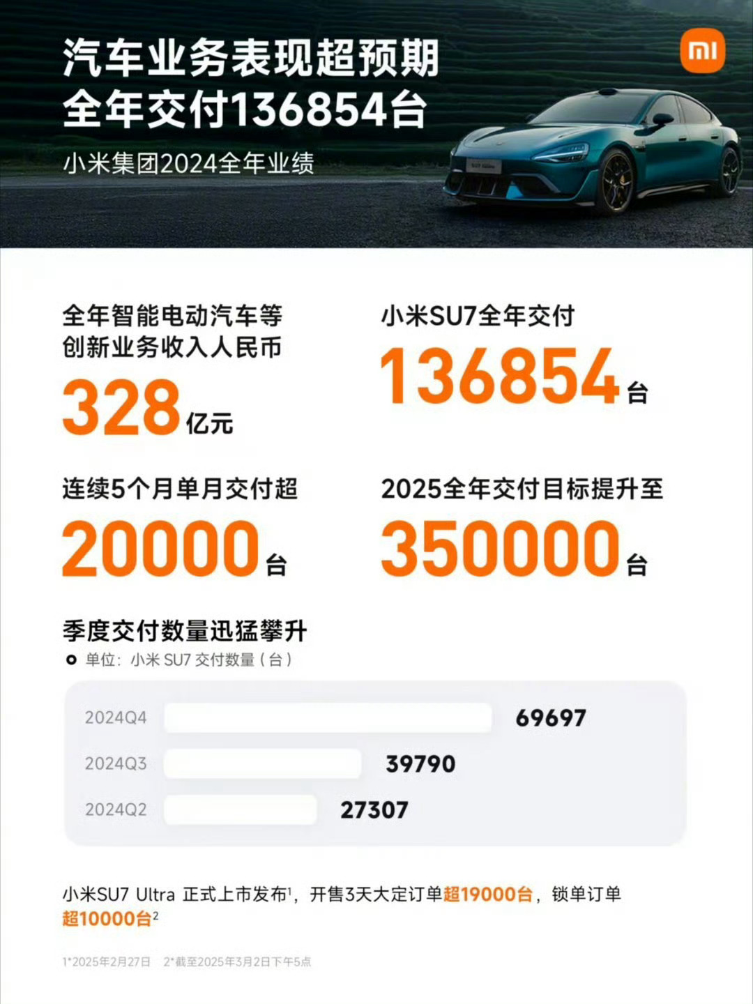 小米发布了2024年年度财报，全年营收3659亿元。净利润272亿元，同比增长4