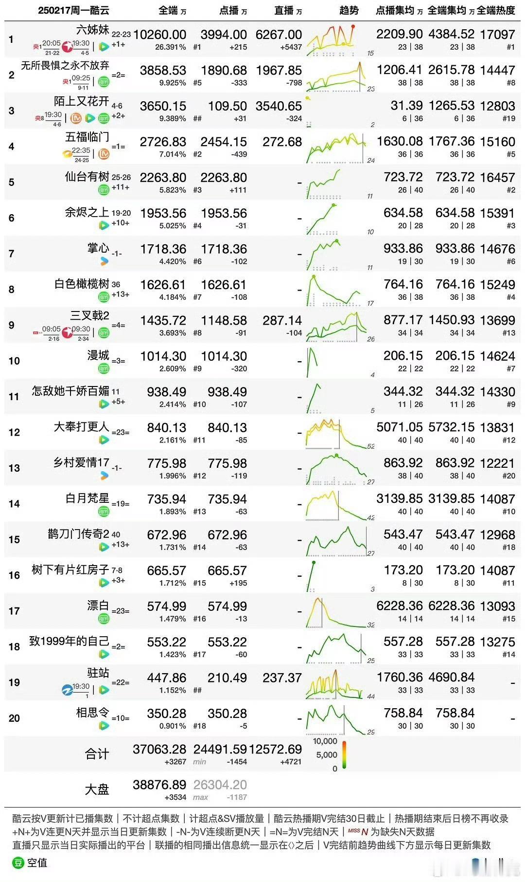 2.17日，《掌心》更1集，酷云1718w，集均播放量破933w，预计后天集均破