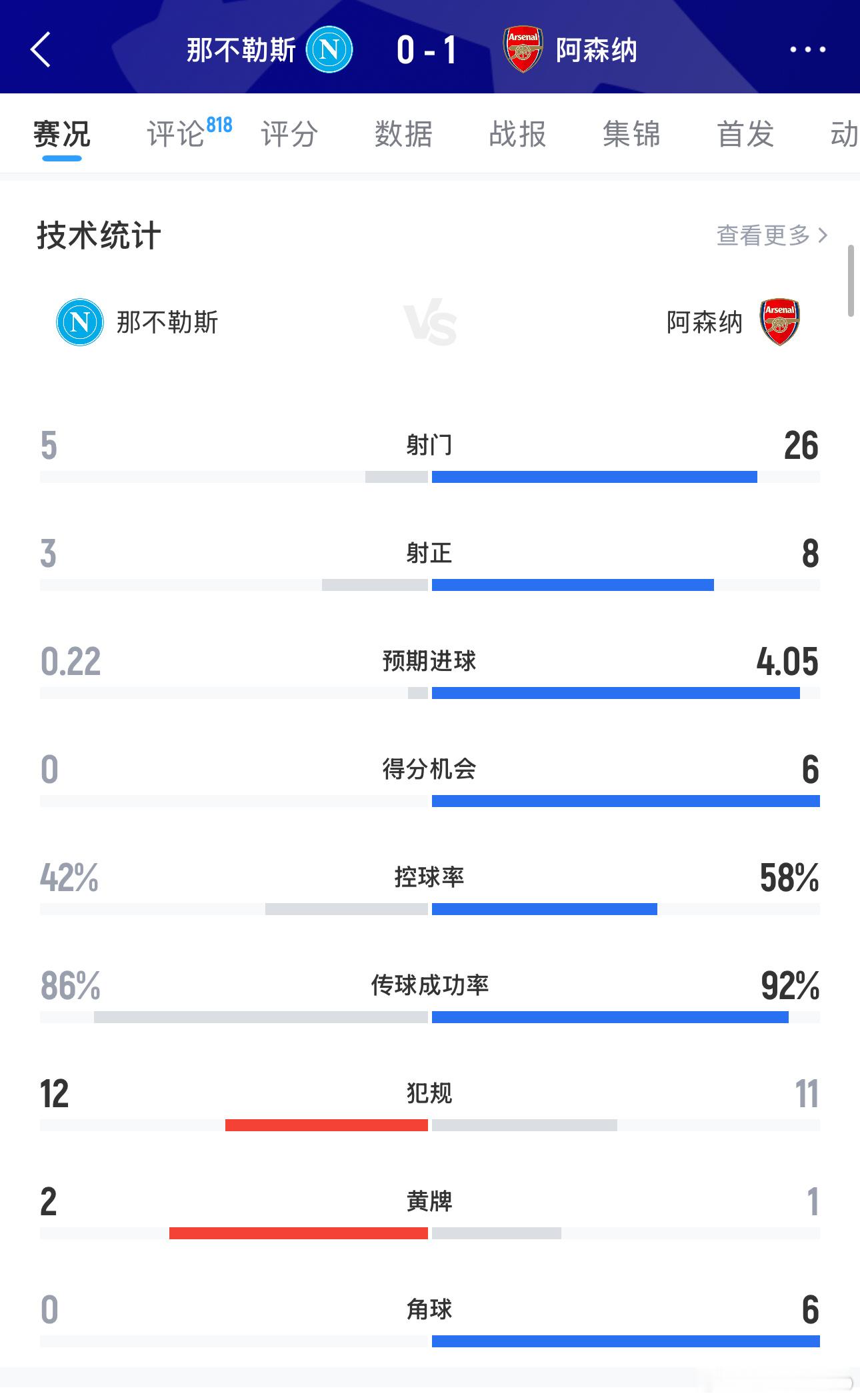 一觉醒来看欧冠，那不勒斯主场被阿森纳暴打，遭遇了各项赛事的三连败，教父这个开局太