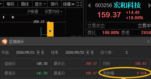 先来一板，暖暖场！宏和科技603256📈T+1涨幅9.91%，今日涨停，恭喜上