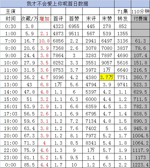 新剧实时数据  截止24点李柯以 陈添祥《我才不会爱上你呢》［71集 110分钟