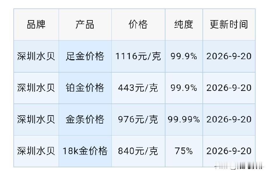 水贝黄金报价！下周金价预测！

2026年9月20日，农历八月初十 ，星期日。