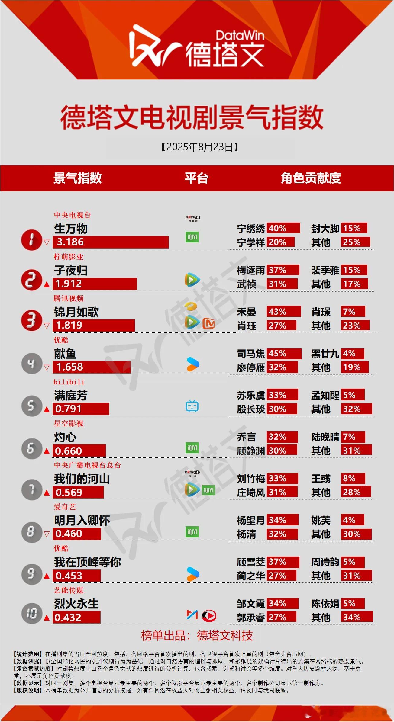 今日份德塔文景气指数生万物3.186子夜归1.912许凯粉丝应该在热搜上kp的时