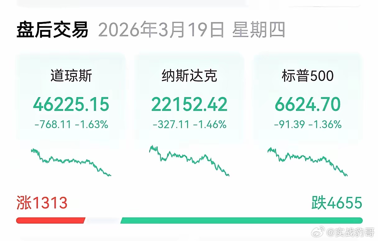 美股大跌，原因是不降息了       低开低走，美指集体大跌，超4655家个股下