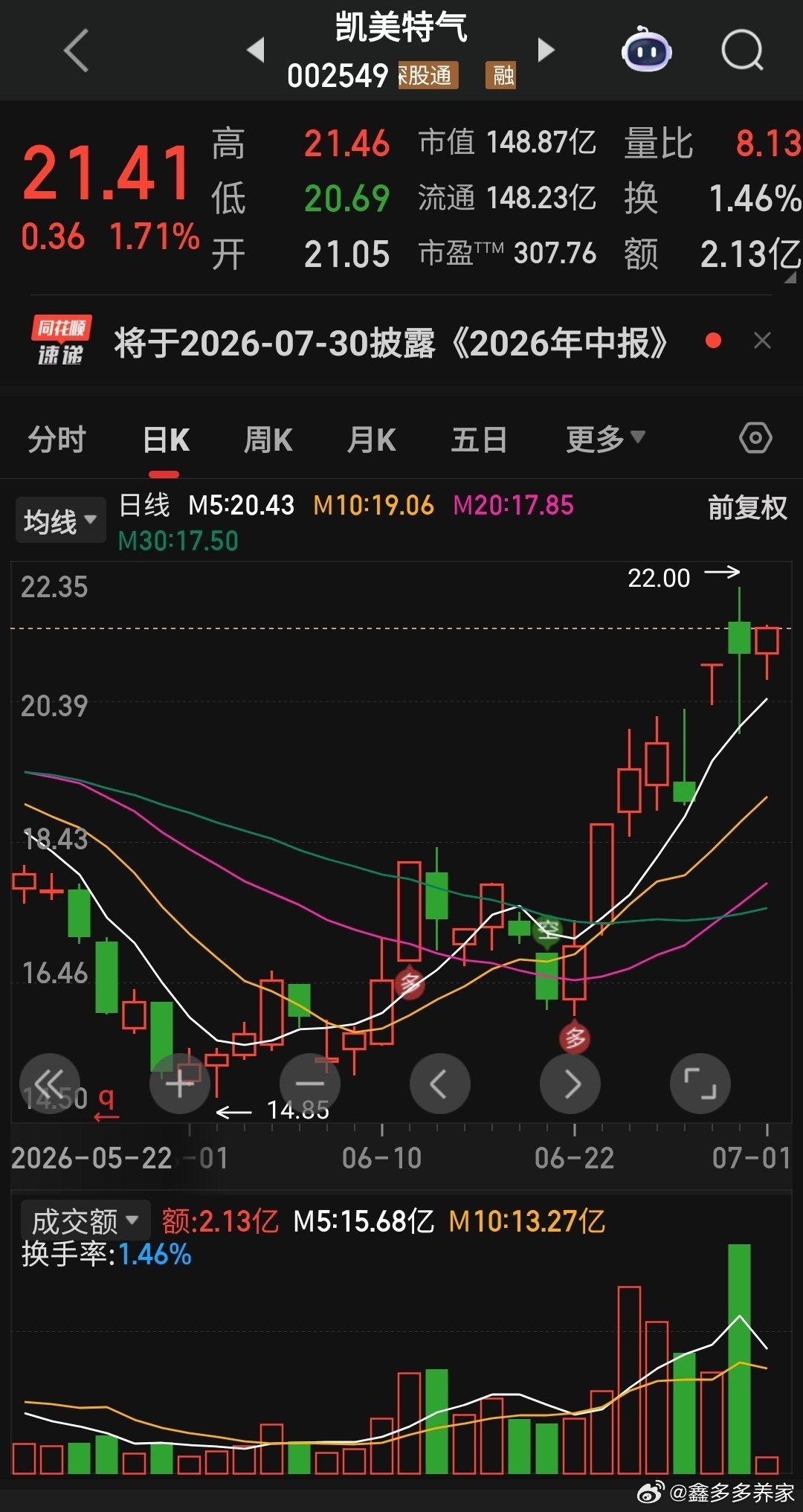 凯美特气看样子今天是要反包了 