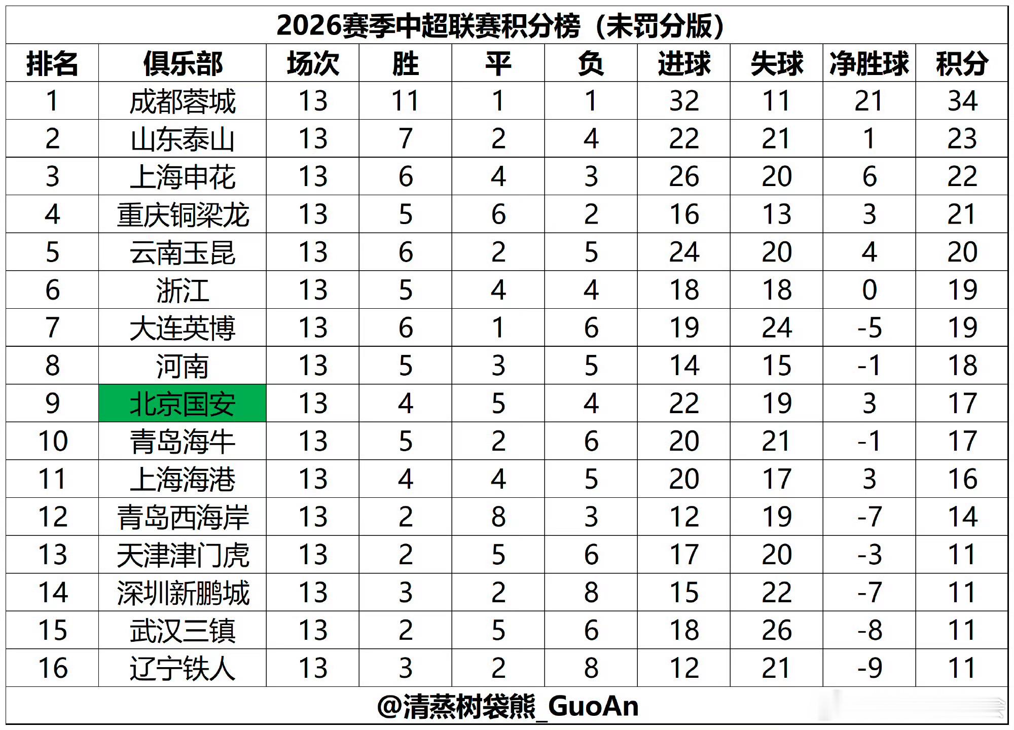 去年山东泰山在这个时候，已经被国安申花甩的尾灯都看不见了。图片来源树袋熊哈！ 