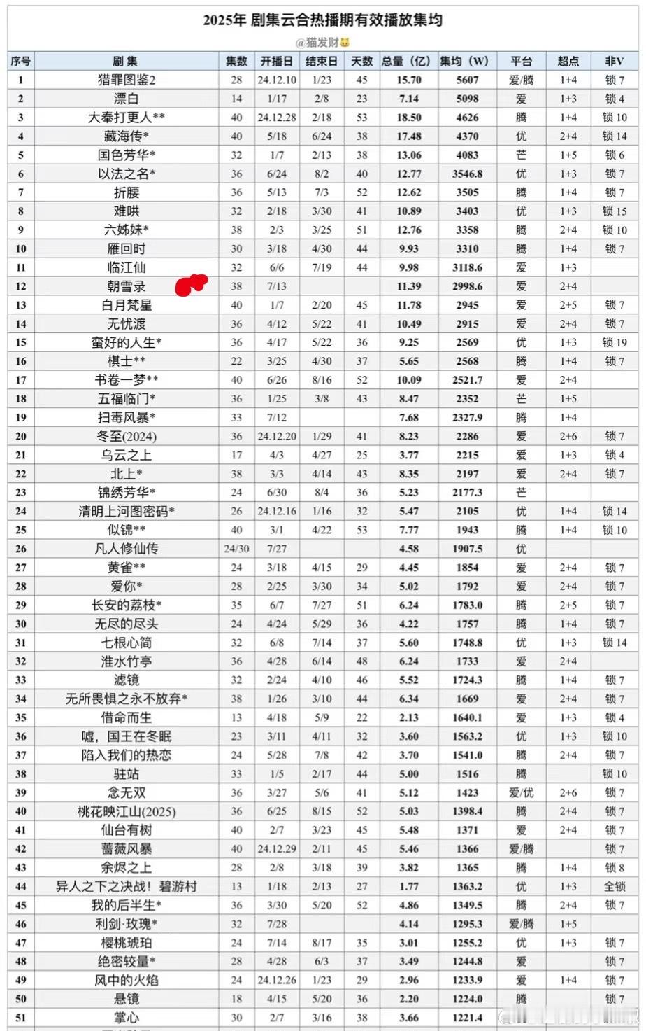 那个[傻眼]《朝雪录》今天云合集均正式破3000w，热播期还剩20天，大概350