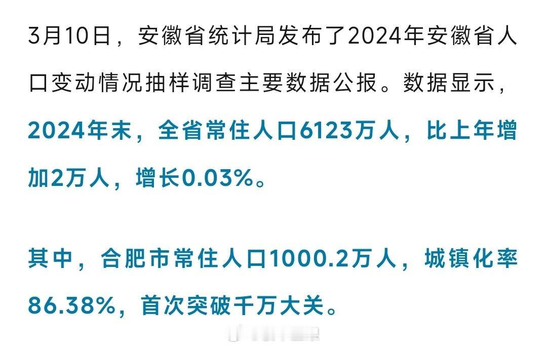 2024年末，合肥破千万人口基数！全安徽常住人口6123万人，比上年增加2万人，