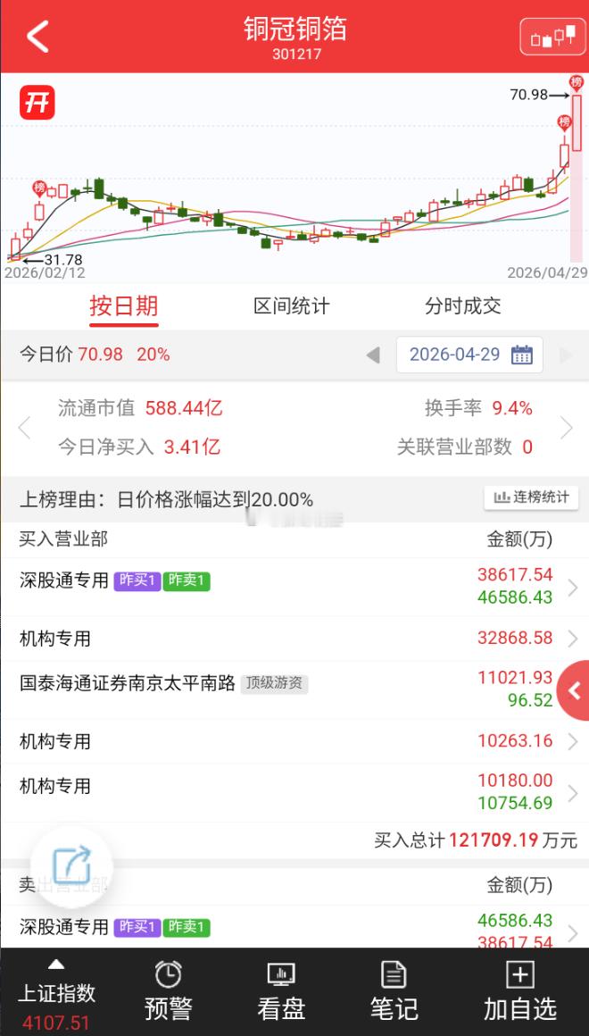 铜冠铜箔今日20cm涨停，成交额50.00亿元，换手率9.40%，盘后龙虎榜数据