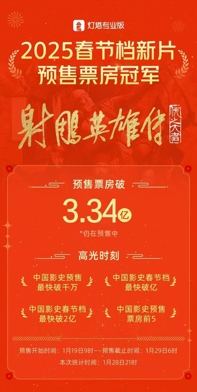 射雕英雄传春节档新片预售票房冠军  据灯塔专业版，截至1月28日21时，影片《射