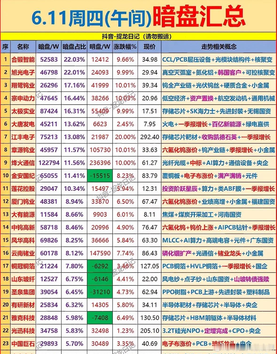 6.11暗盘汇总  暗盘股票大揭秘，投资机会不容错过！6.11暗盘情况真值得好好