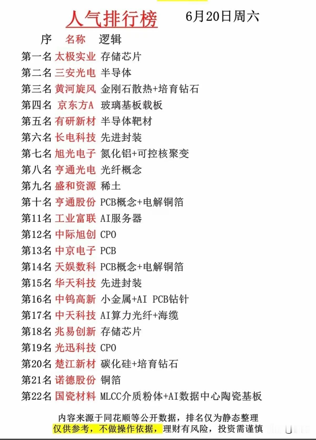算力新材料双线走强！6.20周末人气榜22只核心个股全梳理！
 
6月20日周末