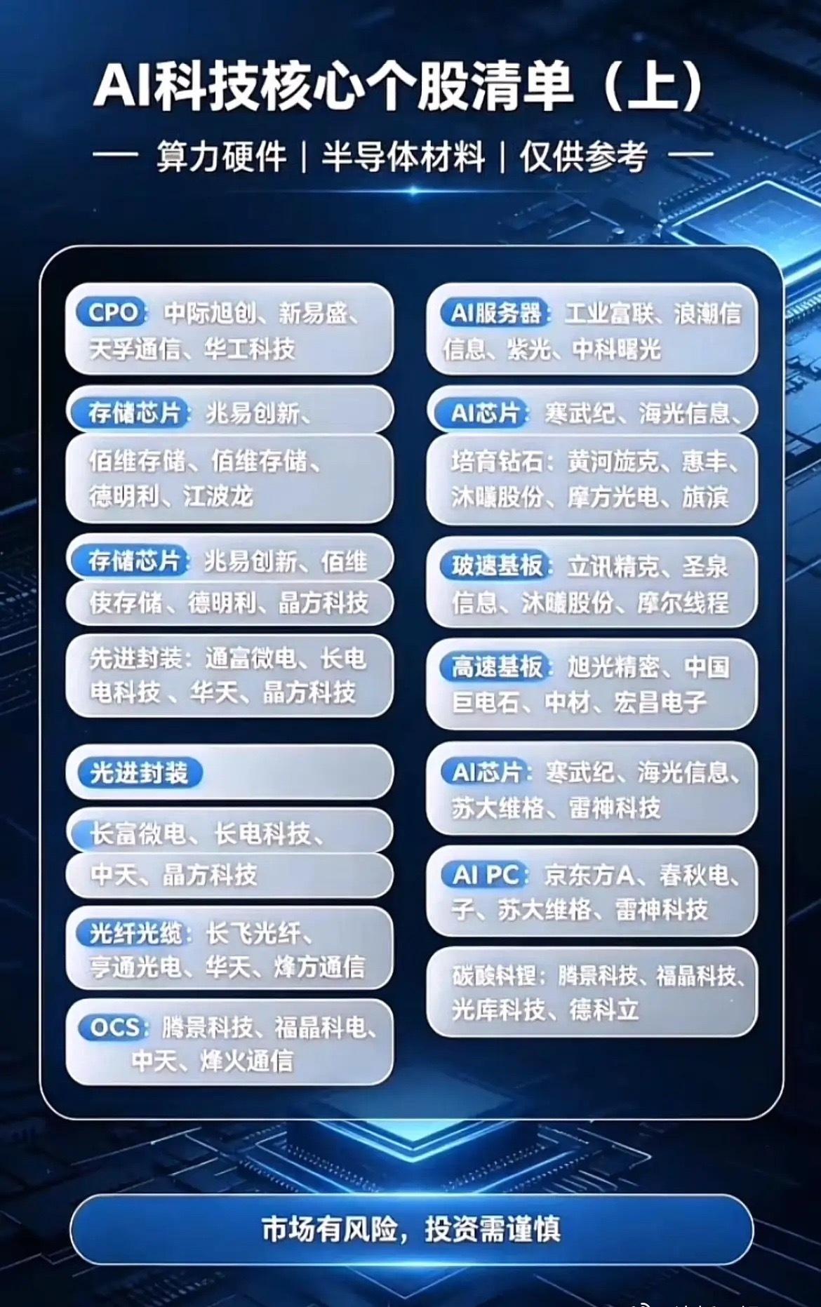 算力大涨背后！除了硬件，这一批上游材料正在蓄力！

AI行情轮番波动，多数人目光