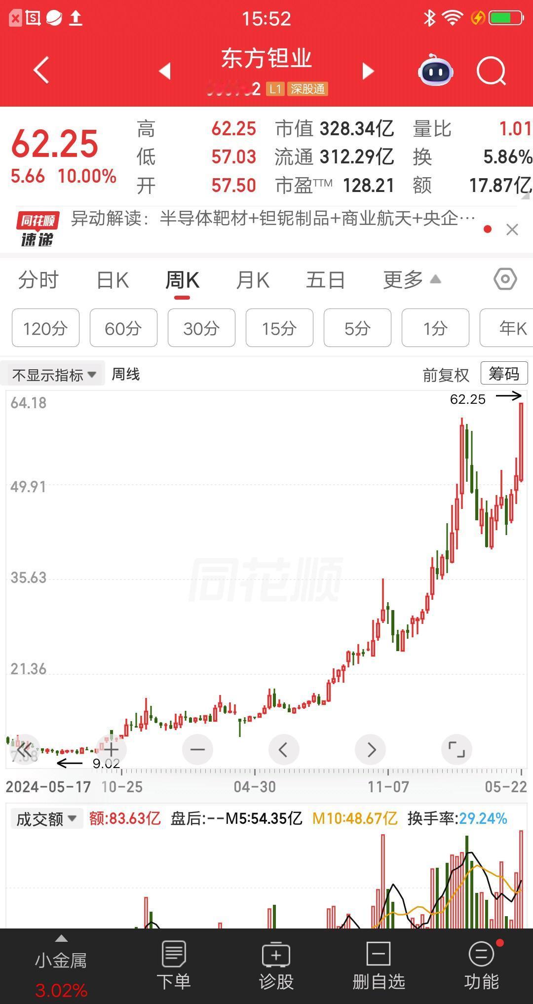 一位浙江的股民，他用捡漏战法抄底东方钽业，价格12元重仓15万块。他把所有的资金
