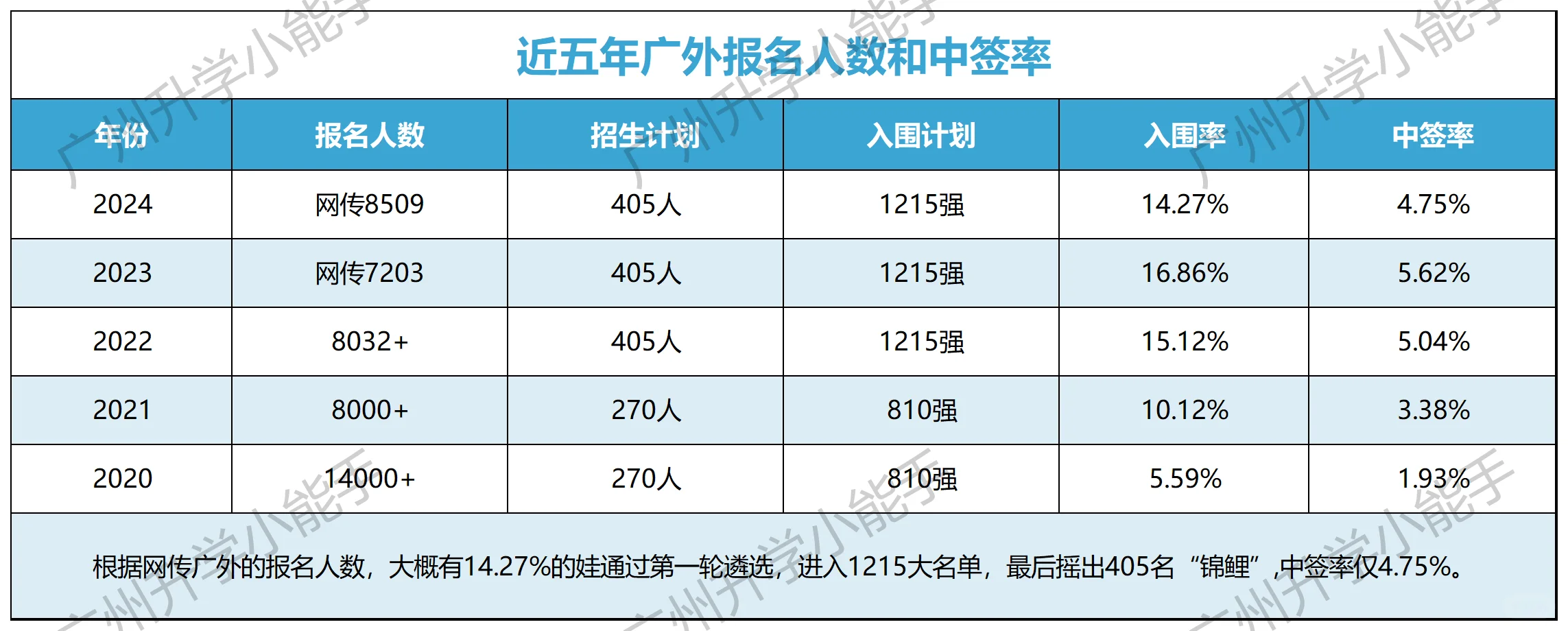 广外报名结束了，8509