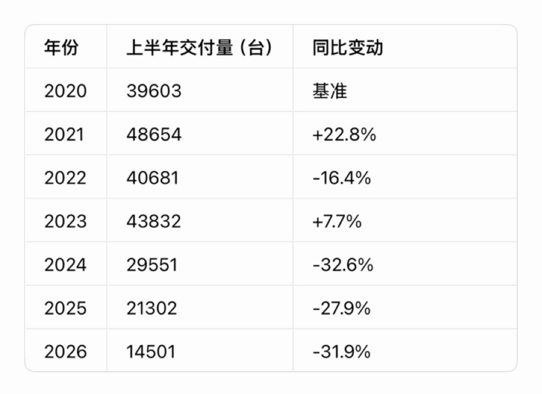 保时捷回应中国市场下滑32%保时捷的半年销量，从峰值的4万多，跌到现在的1万多。