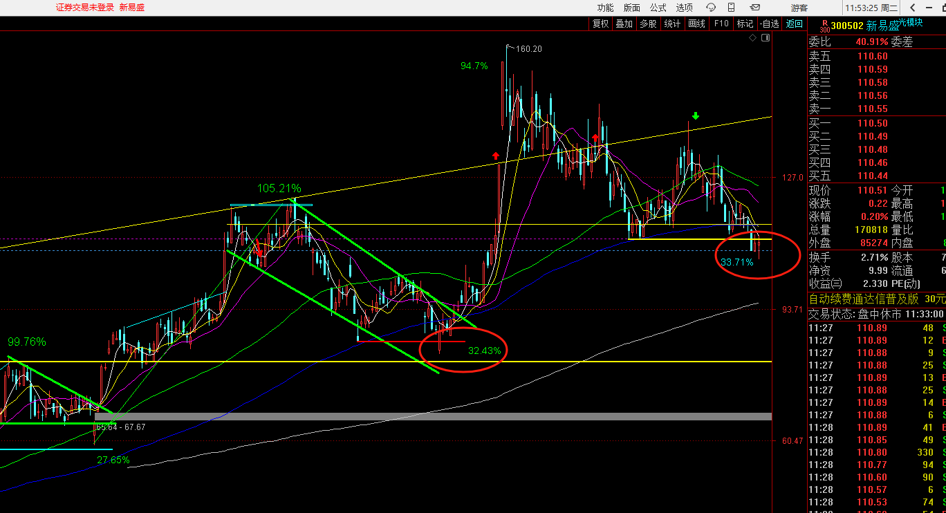 新易屎跌幅又破了记录，之前最大的坑也才32个点，这波达到了33个点中粪跌了41个