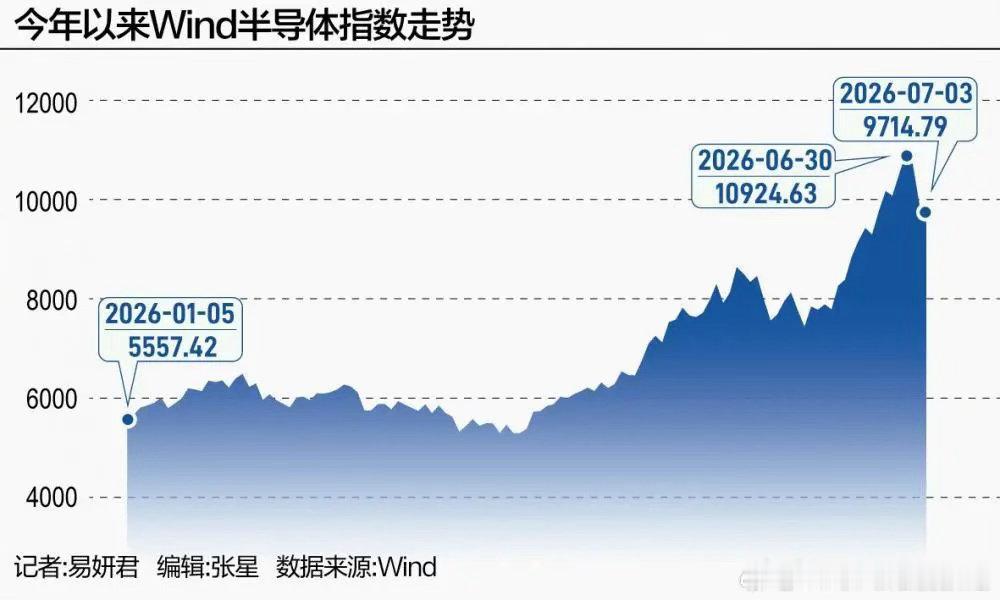 半导体两天跌近10%这次是上车机会还是离场信号？在A股市场上，7月2日，Wind