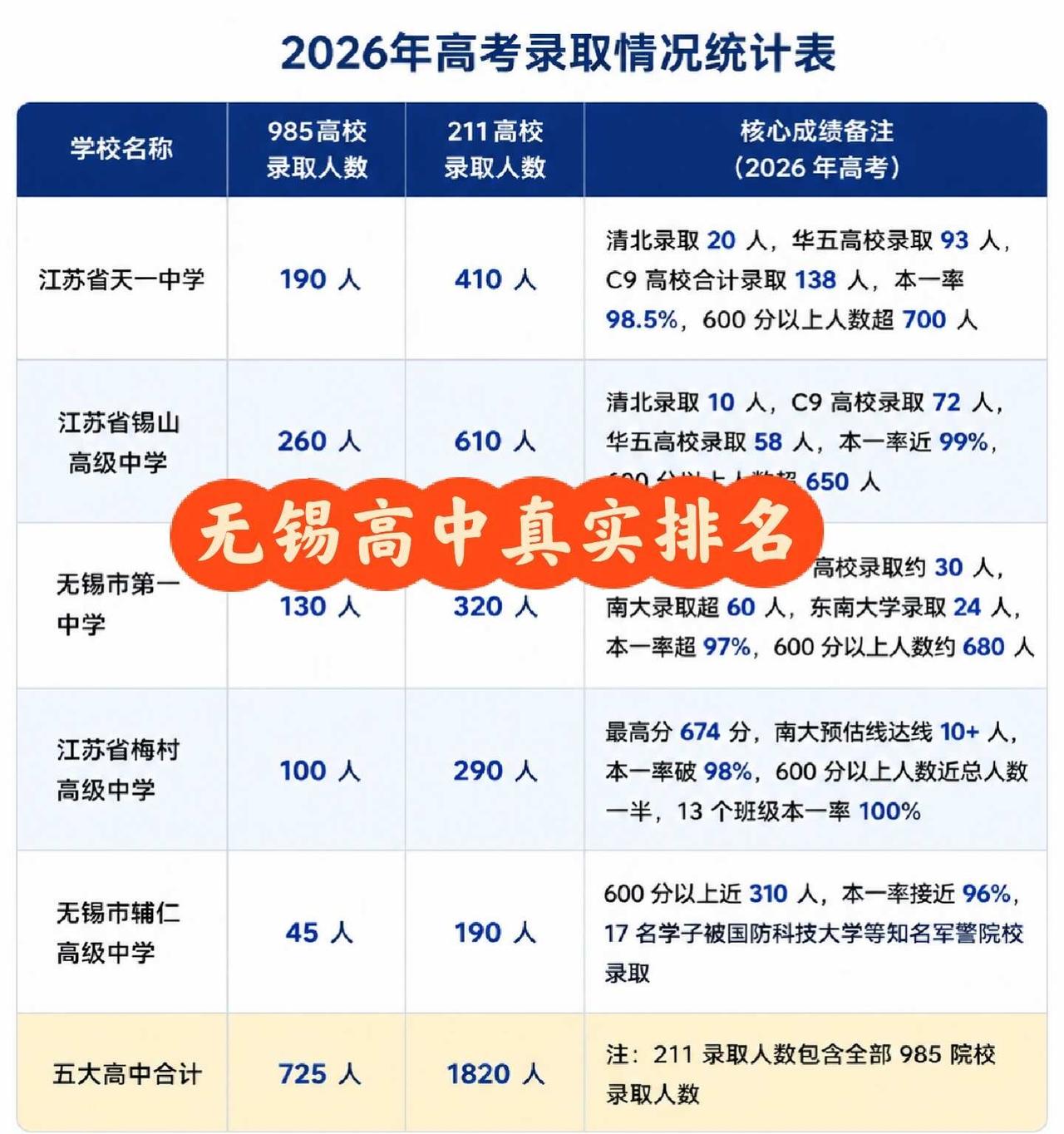 2026高考数据出来后，无锡高中排名真的变了
最近整理了一份无锡重点高中2026