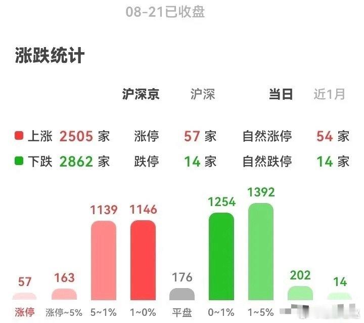 八月二十一日，股指期总量数据:     中证500减空152，净空12159。 