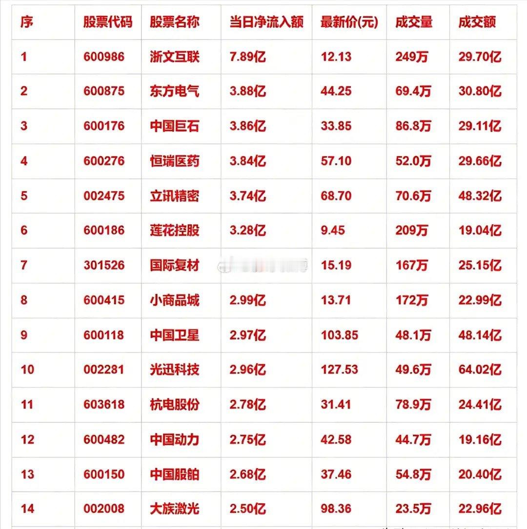 4月23日开盘35分钟：主力资金流入这些个股！4月23日开盘40分钟主力资金大幅