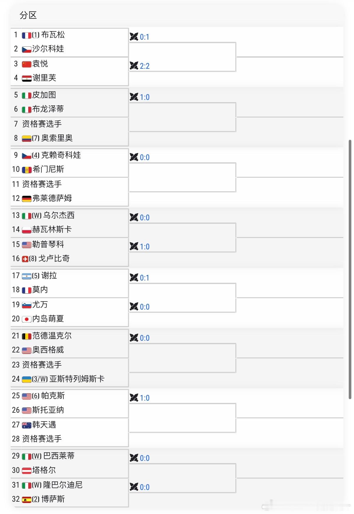 🟠WTA125帕尔马女单正赛签表🇨🇳袁悦vs🇪🇬谢里芙怎么又是谢里芙！