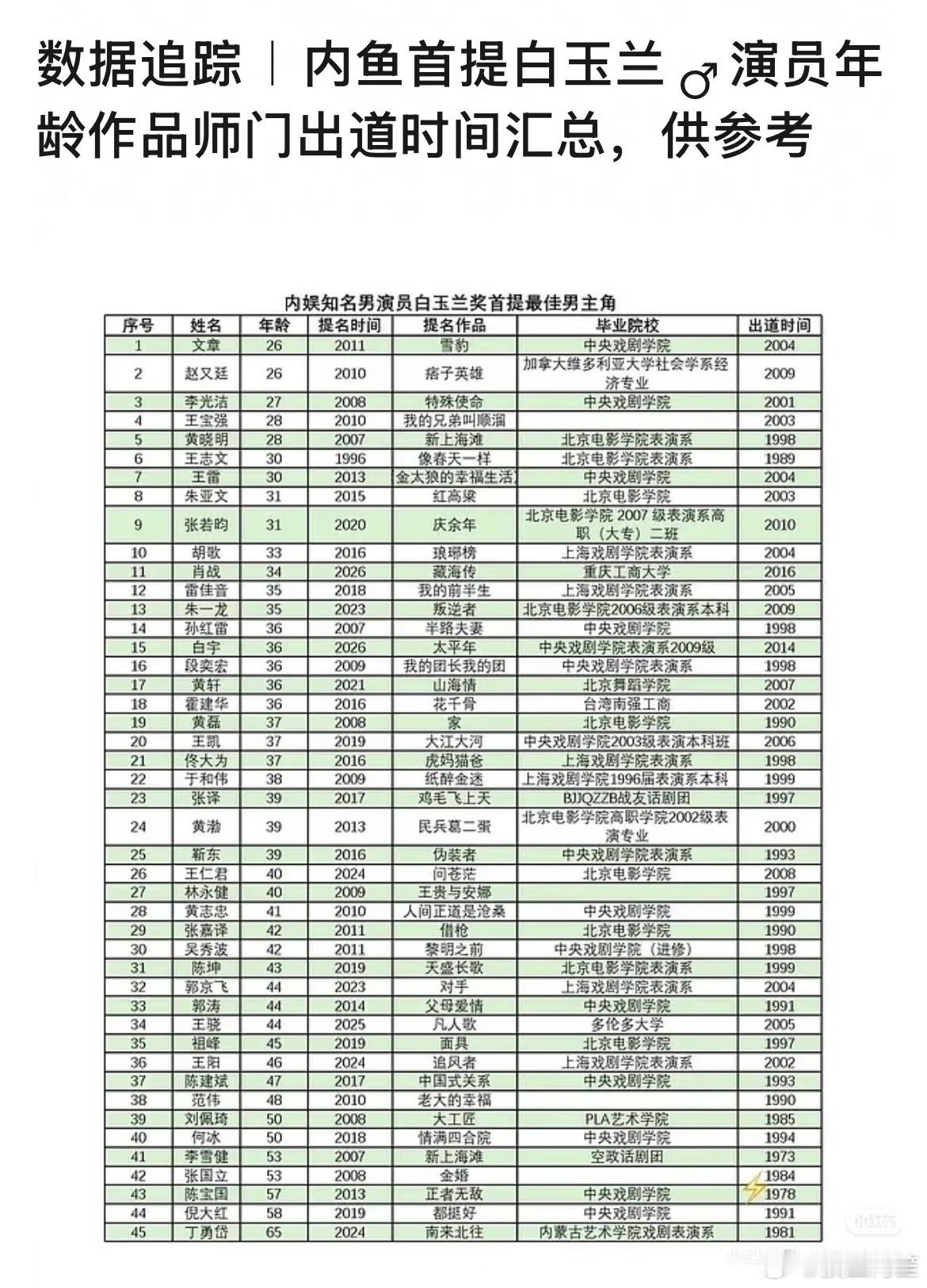 白玉兰最佳男主首提年龄，这次加上了出道时间和学历背景 