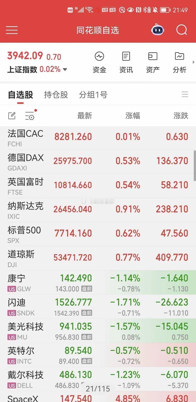 深夜重磅，加息降温，欧美股市全线上涨，周五大盘会怎么走？一，先看盘面上证指数上涨