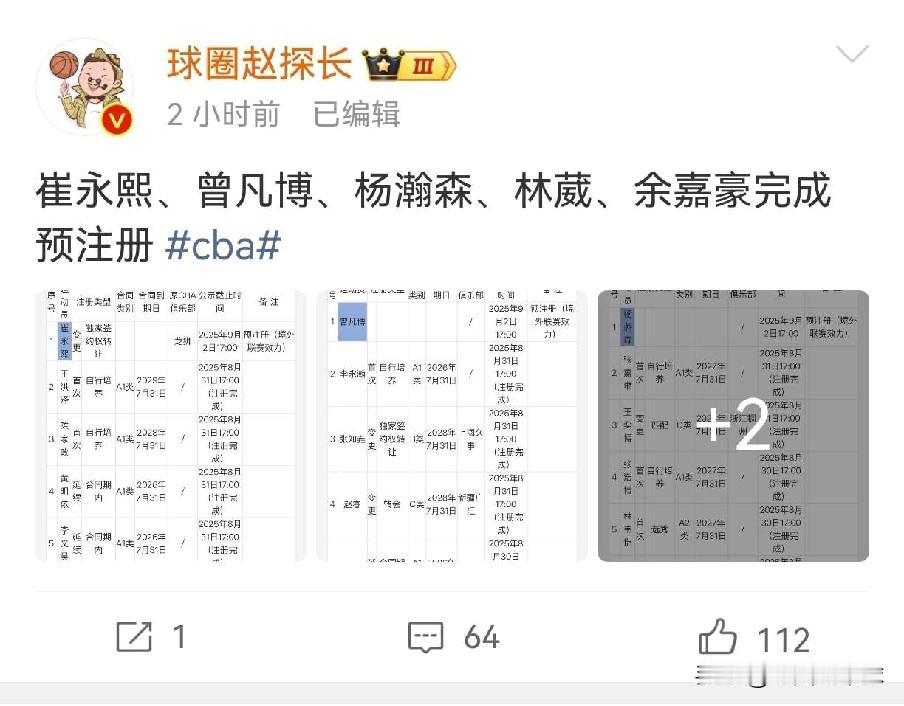 五大球星被预注册！随时可回CBA征战

近日据媒体人球圈赵探长报道，曾凡博、杨瀚