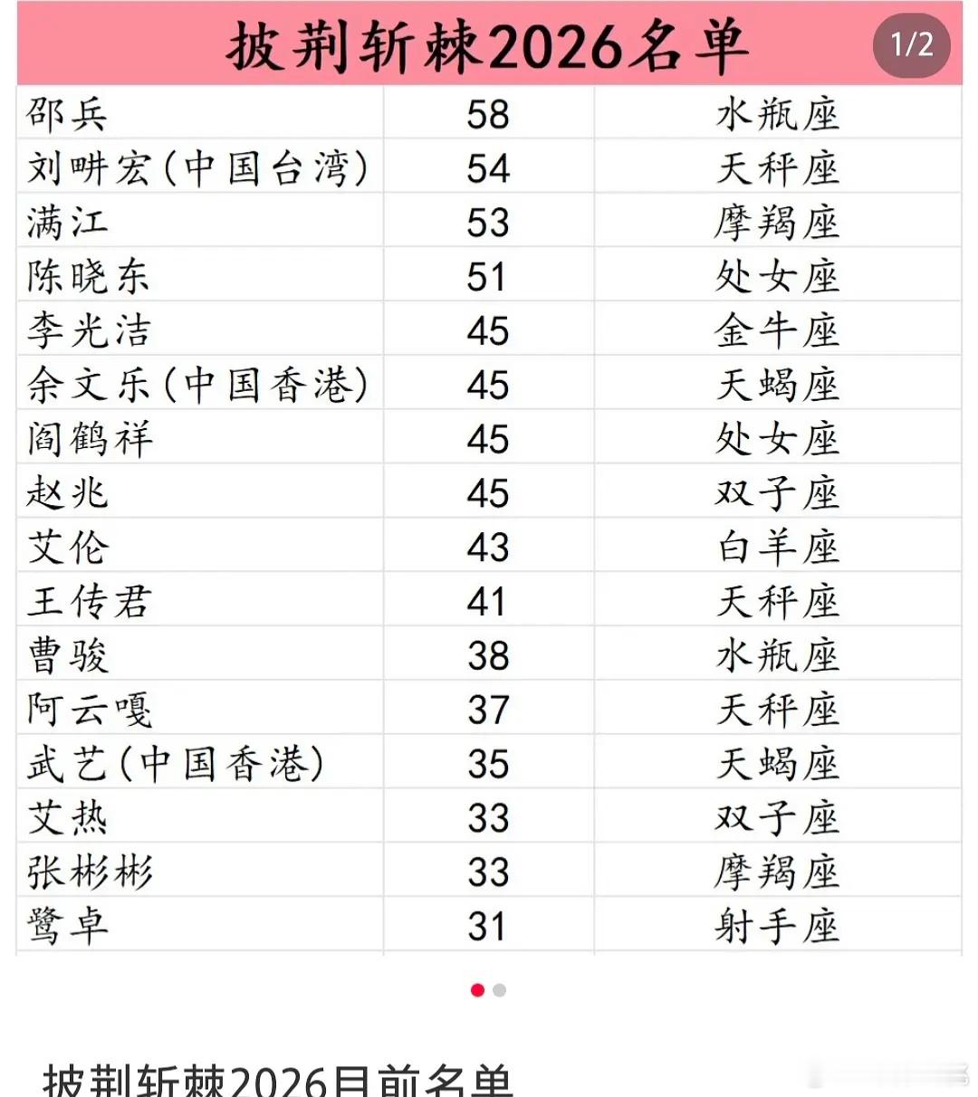 披哥6网传名单，8月播，有你期待的吗？ 