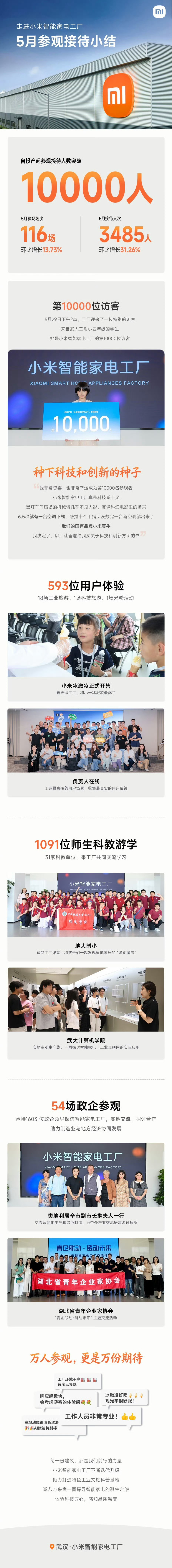 小米智能家电工厂的累计参观人数突破10000人了，看来工业化旅游大有可为。企业展