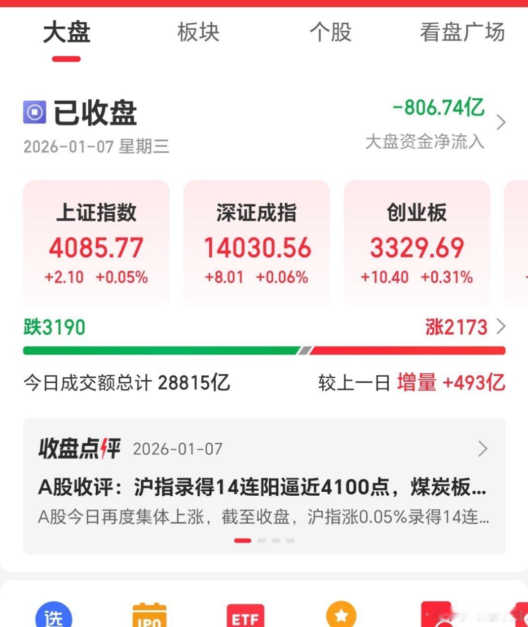 沪指逼近4100点：震荡分化来临，低吸为主不追高大盘指数步步紧逼4100点整数关