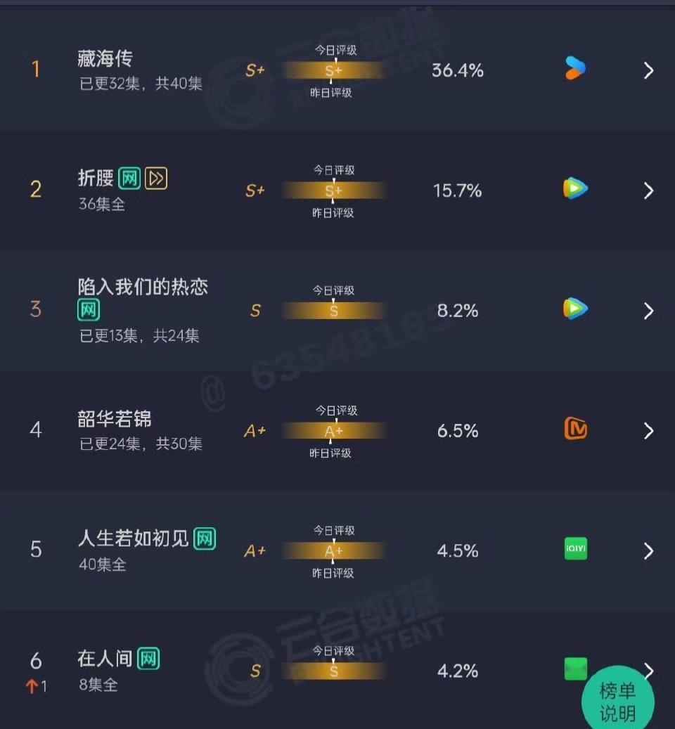 抗剧女王云合4.2%，昨天更了一集一点都没有涨，大结局直接送走。 ​​​