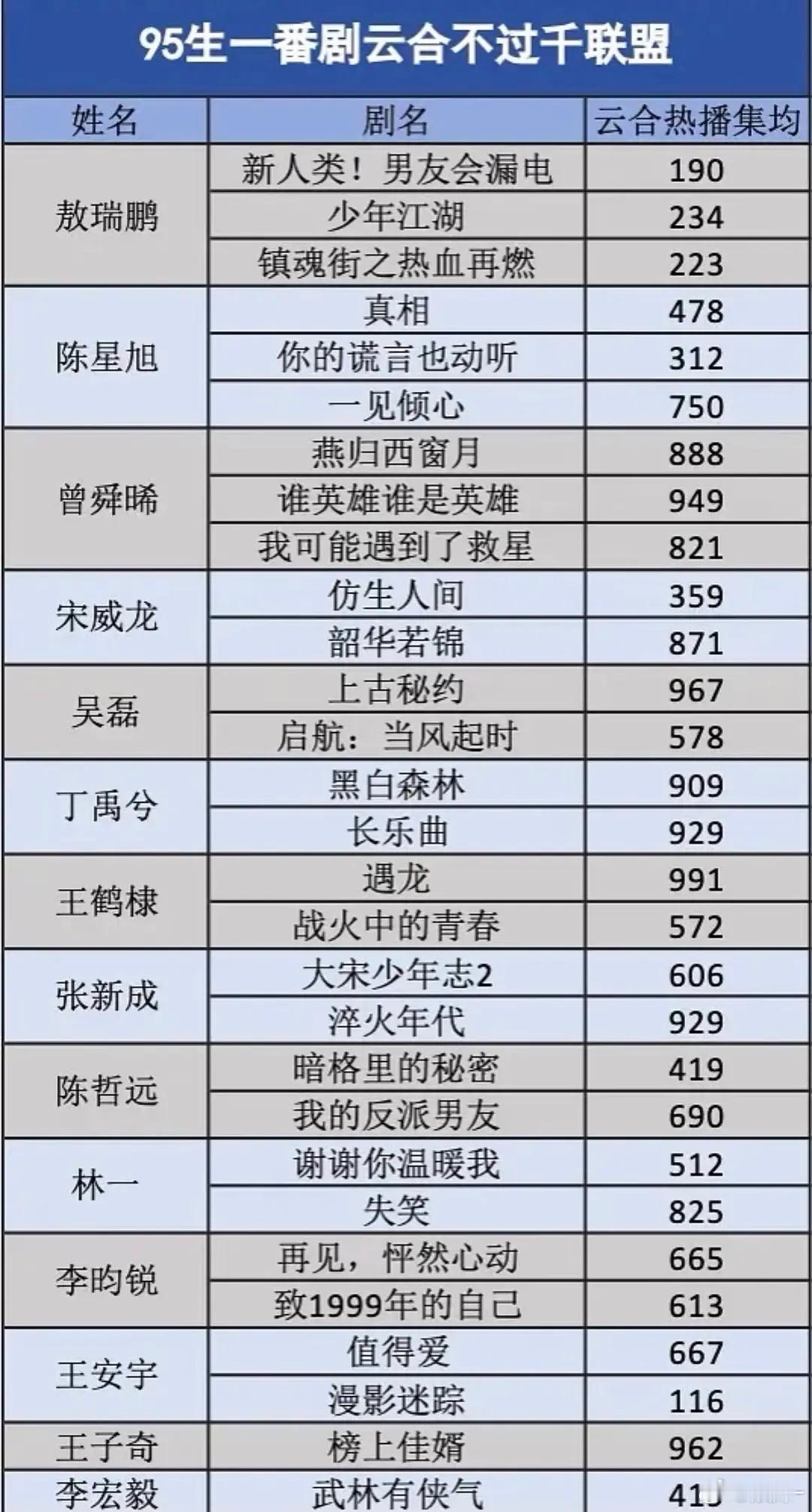 95生一番剧不过千，当二番的时候喜欢抢功，播部一番剧就老实了[可爱][可爱][可