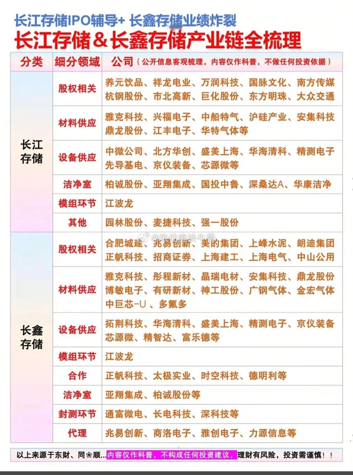 长鑫存储IPO概念股梳理长鑫存储IPO全产业链核心龙头（分四大梯队，提示：仅产业