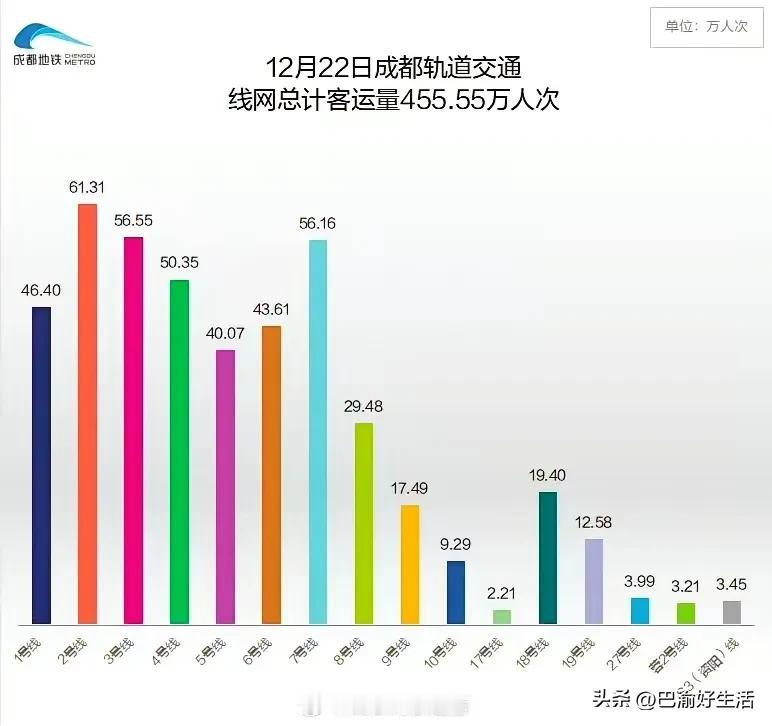 重庆地铁客流量要超成都了？看到有网友说，在成都新开通两条地铁后，和重庆的客流差距