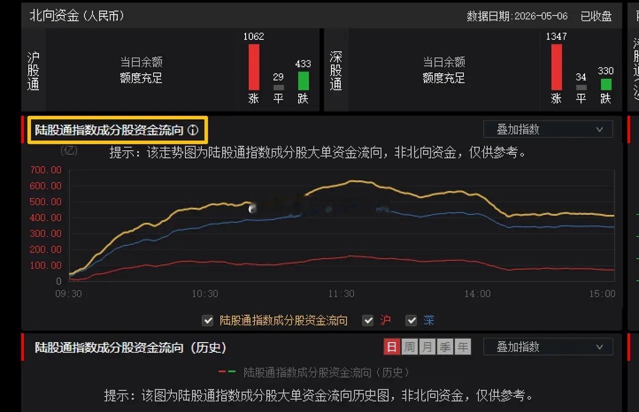 A股成交额再破3.2万亿，科创50指数冲高回落超3%，接下来怎么看？    在国