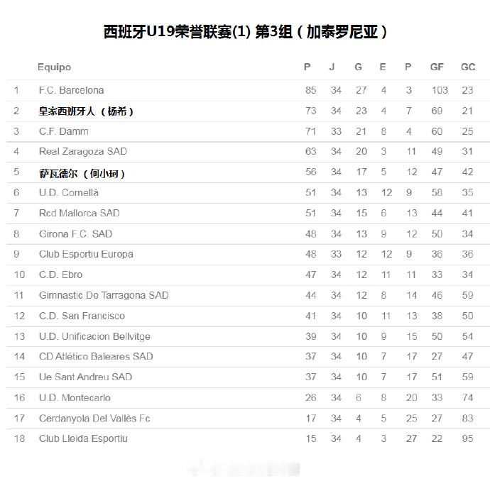 何小珂 队友跟踪（3）2021/22赛季 萨瓦德尔U19A队2021/22赛季是