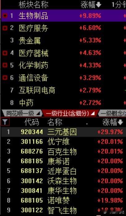 今天大盘红，生物制品暴涨，导火索是海外mRNA癌症疫苗三期突破，美股Modern