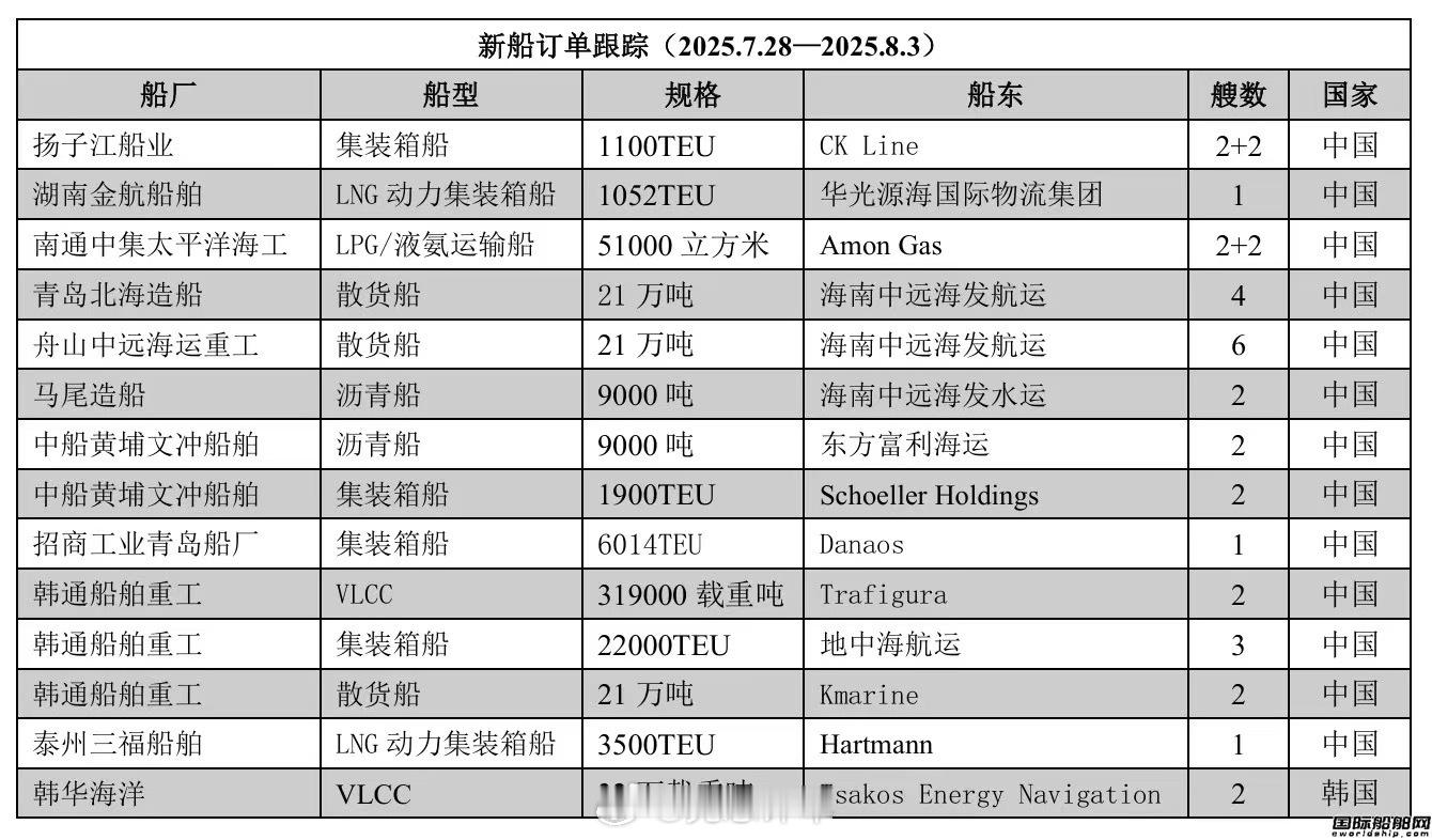 据国际船舶网跟踪：2025年7月28日至2025年8月3日，全球船厂共接获32+