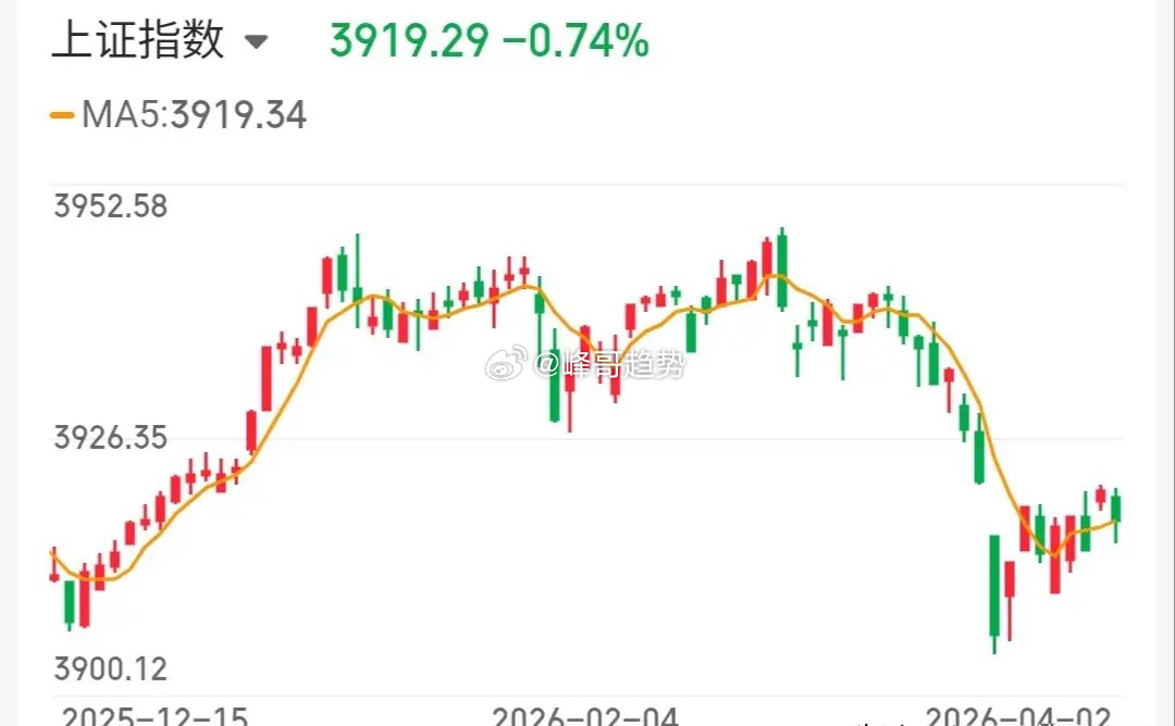 4.3技术交易热门股票点评+重大事项1、双鹭药业：趋势上涨，格局观察2、大东南：