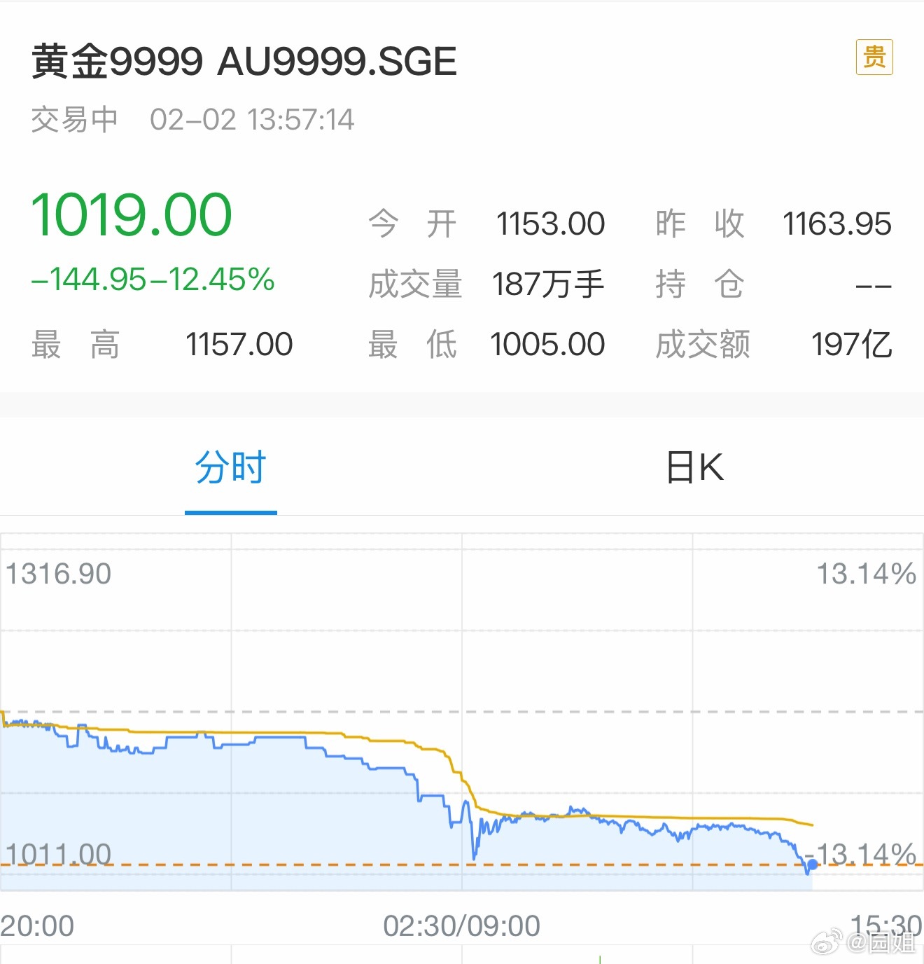 黄金今天给很多人上了一课，前几天入手的哭晕了，跳水一样的价格走势，不知道多少人倾