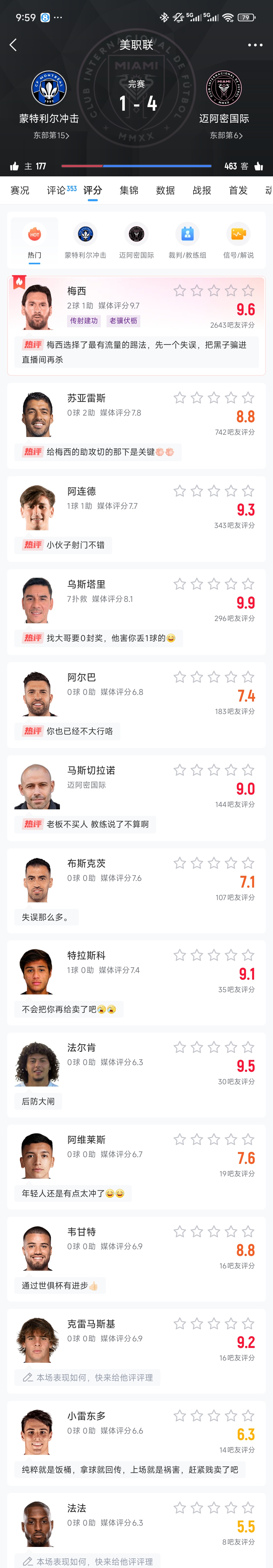赛后球迷评分[哈欠]蒙特利尔冲击1比4迈阿密国际对手禁区8人挡不住梅西梅西梅开二