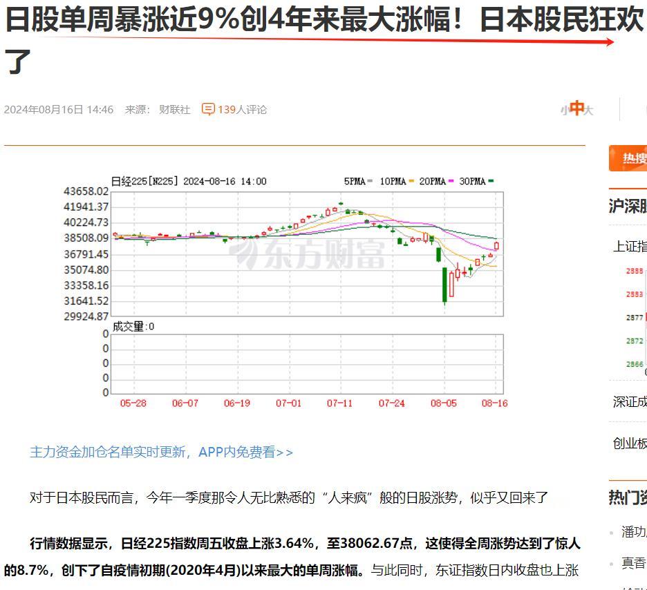 A股，啥时候，你能让股民狂欢呢？
小日子的股市，这周暴涨近9%呀，小日子的股民狂